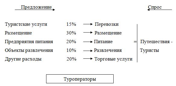 Дипломная работа: Совершенствование туристско-экскурсионного обслуживания иностранных туристов в Санкт Петербурге